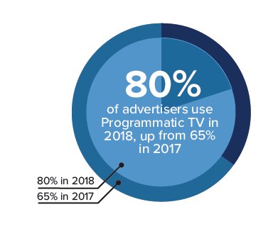 Today, 80% of #advertisers say they are using #Programmatic TV buying, up from 65% last year. Read about this stat and more in our new study from <a href="/AdPerceptions/">Advertiser Perceptions</a> here: bit.ly/2tyz28b