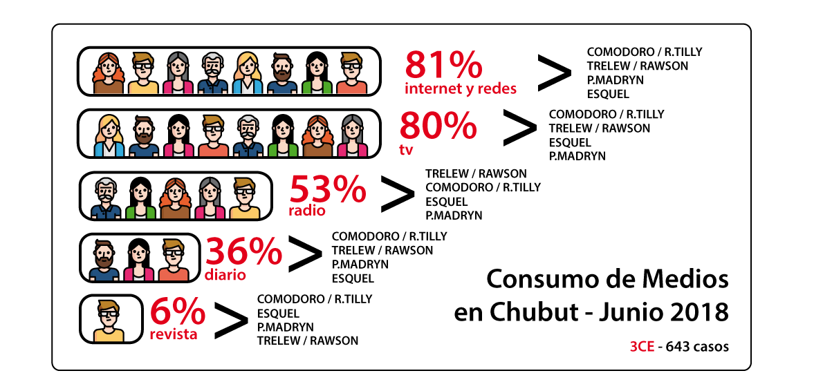 Chubut es digital. 
Conocé más sobre resultados de #Audiencias y #Medios en este artículo #Comodoro #Trelew #PuertoMadryn #Esquel  3ce.com.ar/digital-social…