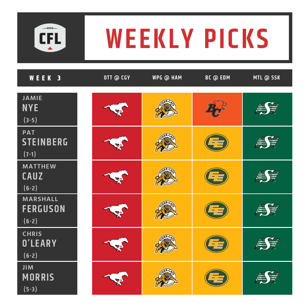 CFL's tweet photo. The picks are in for Week 3, and everybody is riding the home favourites. 📈 

Agree or disagree with our #CFL writers? https://t.co/gPWqqVBPXD