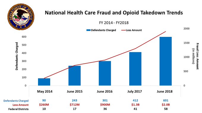 Bar graph showing national health care fraud and opioid takedown trends from FY14-FY18.  For accessible version, please visit: https://www.justice.gov/opa/documents-and-resources-june-28-2018