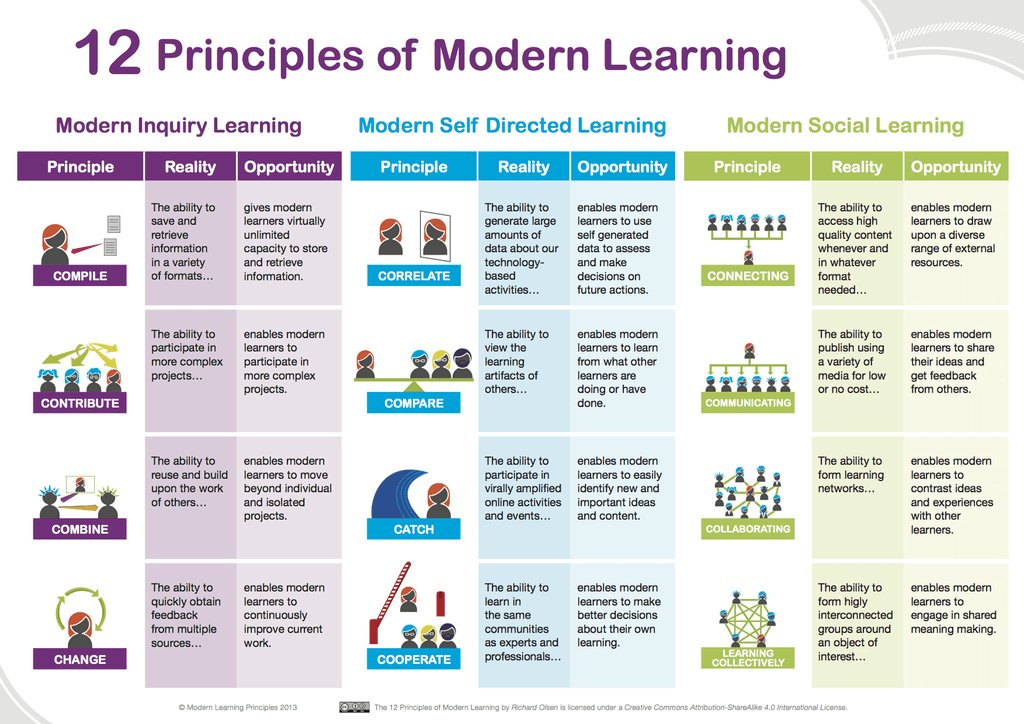 jolenefiar's tweet image. 12 Principles of Modern Learning (Infographic). bit.ly/2MsYYsW #techcurr