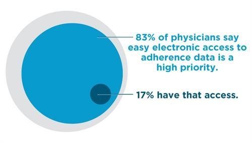 AprimaMedEHR's tweet photo. Providers, in general, find patient-reported #medicationadherence data difficult to trust. @Surescripts provides insights AND a solution to this issue in a new article on our site. #EHR  #aprima https://t.co/PwAA9v4qYl