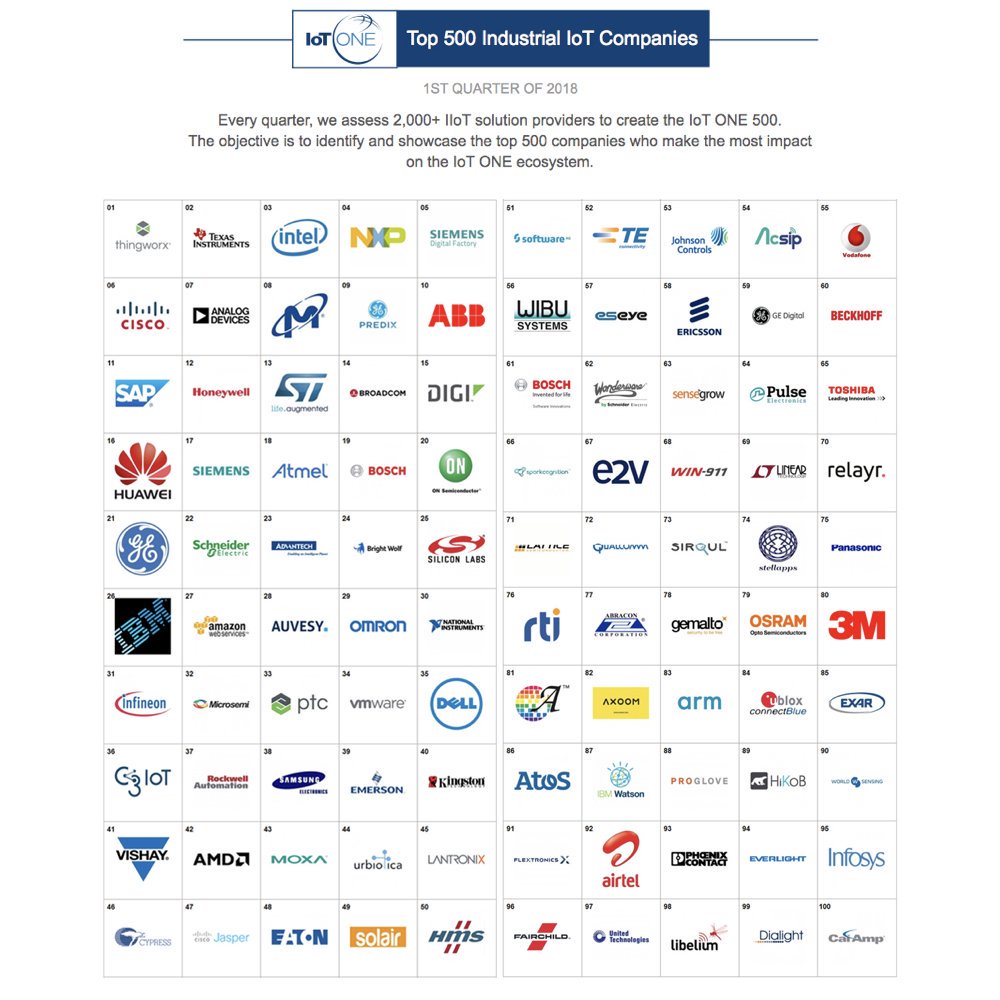 eseyeM2M's tweet photo. Eseye are now #57 in the #IoT world according to @IotoneHQ. With the #breakthrough #IoT to @awscloud connectivity solution: the #AnyNetSecure making device deployments easier. To see the full list: https://t.co/zVRyuqgkcc https://t.co/IGkV6WX6Ed