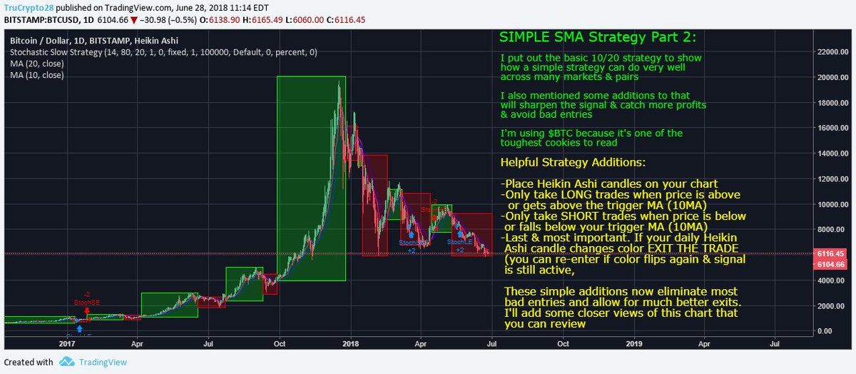 Simple Moving Average Strategy Part 2I'm giving a couple of basic additions that will sharpen all signals including  $BTCThe addition is Heiken Ashi candles w/ 3 basic rulesSee the chart for detailsDon't just like it, Pls Retweet it so more eyes can see it. CT needs it TY!