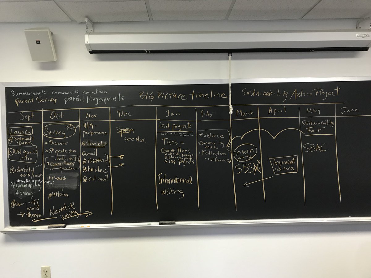 kmphunt22's tweet photo. Planning out our curriculum map with a focus on our Sustainability Action Project. Tons of big picture thinking. Feeling grateful to be working with such an amazing team! #swifthouse #MGIturn25 #wsdvt https://t.co/SNgoShDhXo