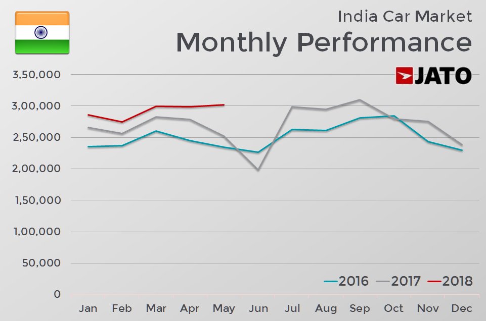 With good monsoons and a strong demand from both urban & rural areas India auto industry is on track to post high-growth. #India #Sales #IndiaAuto @siamindia @FADA_India @ACMAIndia @John_K_Paul #IndiaMay2018