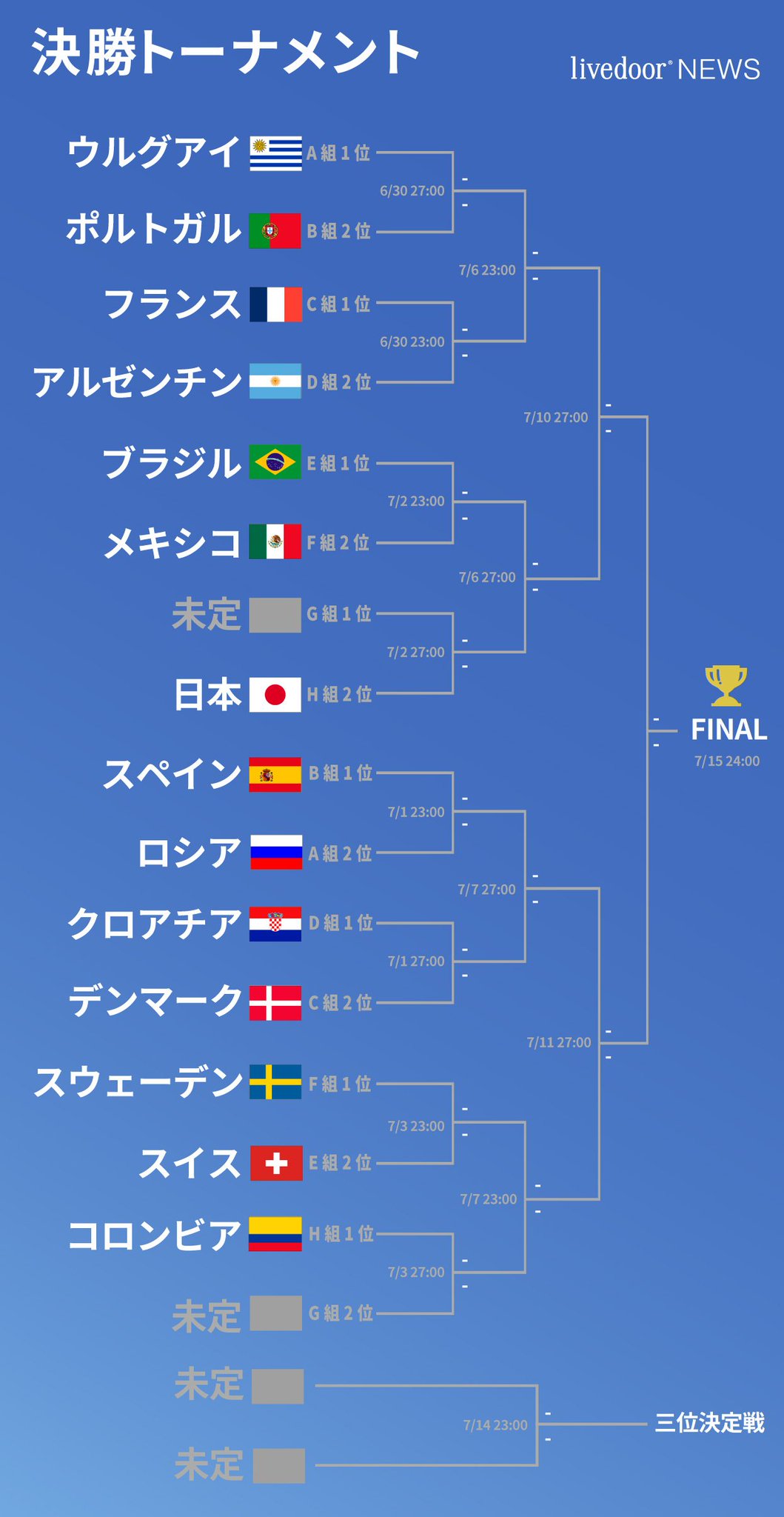 ライブドアニュース 日本代表 決勝t進出 決勝トーナメント1回戦の相手は このあと日本時間27 00キックオフ のイングランドvsベルギーの結果によって決定します イングランド勝利 イングランド ベルギー勝利 ベルギー 引き分け