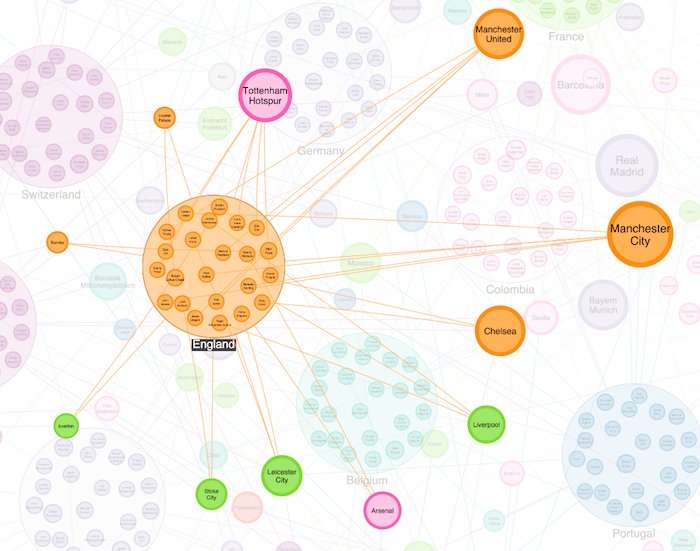 keylines's tweet image. Avoid Messi graphs with #KeyLines - Visualizing the 2018 #WorldCup buff.ly/2yBVwtS
