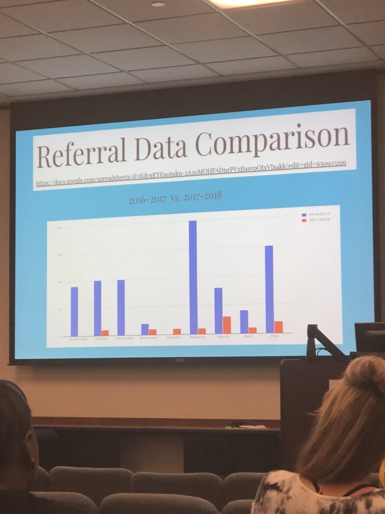 DrBrendaArteaga's tweet photo. Pre- and post-PBIS data from Houston ES in Ennis, TX.  Great things happened in 1 year with systems in place. @Region4ESC #TBSConf https://t.co/0XkpPKz55K