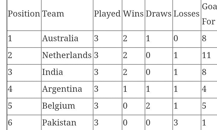 Sir Chahal On Twitter Champion Trophy Hockey Points Table