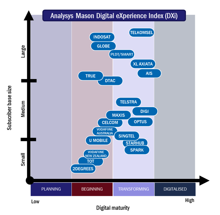 AtulAr0ra's tweet photo. Competitive differentiation based on #digitalexperience relies on telecom operators adopting #Digitalfirst strategy. This FREE @AnalysysMason DXi article shares our findings on how #APAC operators are positioned for success. #CX #digitalstrategy https://t.co/uHQmRtyH4S https://t.co/nnniRqn893