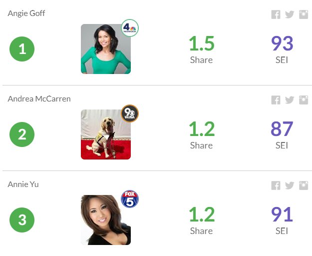 sharerocket's tweet photo. Here's a look at the local TV news social media leaders in DC over the last 7 days. Very nicely done @OhMyGOFF, @AndreaMcCarren, and @AnnieYuFox5!!! https://t.co/yhWL88RQy5