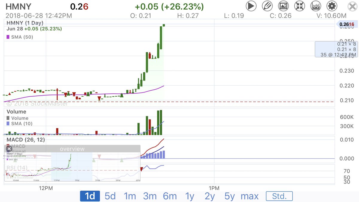 Watching_Stocks's tweet photo. ⚡️ $HMNY 1-Day #StockChart 📈
#Stocks #Stock #StockMarket #StockTraders #StockCharts #StocksToWatch #Charting #StockMarketToday #StocksWatching #Breakout #ShortSqueeze #ShortSqueezed https://t.co/aZkLCeAxrA