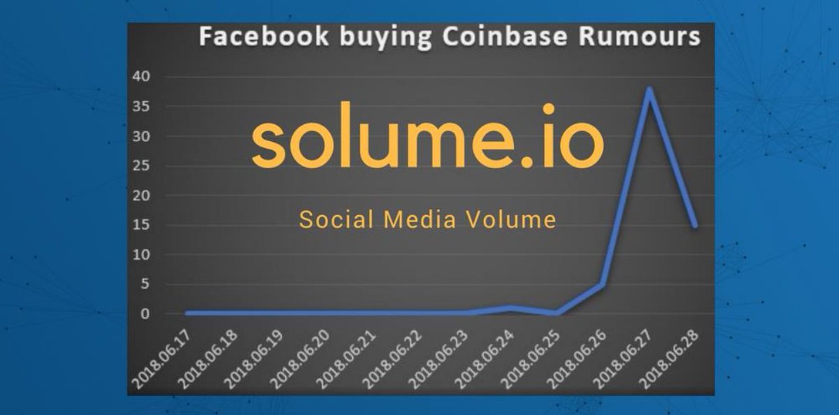 SolumeIO's tweet image. Social media is raging with rumors of Facebook buying Coinbase!

Shoutout to @crandl for being on top of the hype.

#Facebook #Coinbase @coinbase