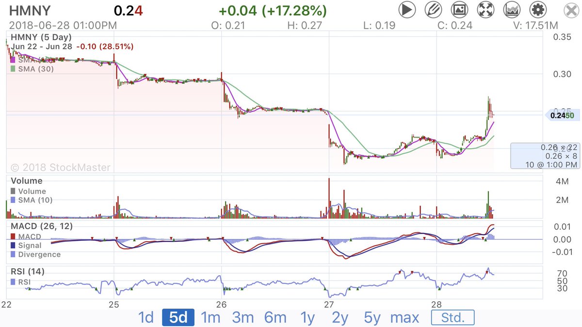 Watching_Stocks's tweet photo. ⚡️ The $HMNY 5-Day #StockChart shows lots of room to run 🏃♀️
#Stocks #Stock #StockMarket #StockTraders #StockCharts #StocksToWatch #Charting #StockMarketToday #StocksWatching #Breakout https://t.co/D9fjwMDif2