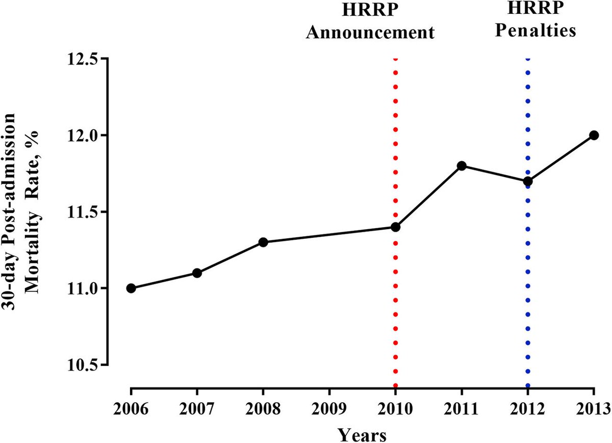 JACCJournals's tweet image. COUNTERPOINT: Hospital Readmission Reduction Program successfully decreased #Readmissions, the argument for harm is unfounded – here is the proof. @hmkyale @ KDharmarajanMD #HRRP #Medicare #JACCHF ow.ly/d91A30kHvk1