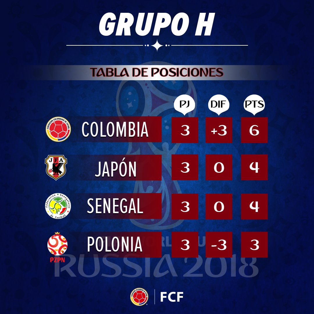 FCFSeleccionCol's tweet photo. Así finalizó el Grupo H de la @fifaworldcup_es Rusia 2018 con la Selección Colombia como líder. 🏁💪📝

#MiCorazónTricolor #Rusia2018 https://t.co/CMDYchpB8x