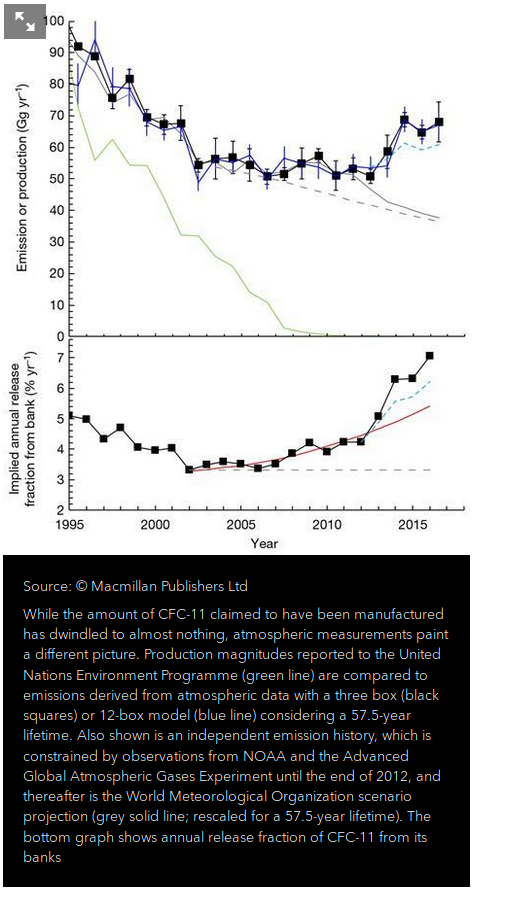 But in recent years the amount of CFC-11 (trichlorofluoromethane) in the atmosphere hasn't been decreasing at the rate you'd expect from a manufacturing ban 24 years ago. In fact, it suggests that the amount of CFC-11 released into the atmosphere is going up by 25% each year.
