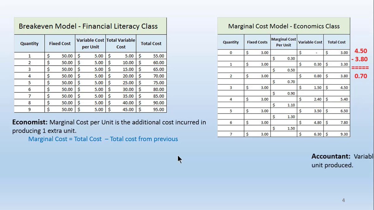 We need to review Economics. We need to review the very basic concepts and figure out whats works today and don't. 
Follow this channel. One of the boldest initiatives in this way i have been see.
#BehavioralEconomics  #pluralisteconomics 
Marginal Cost buff.ly/2MvV3eR