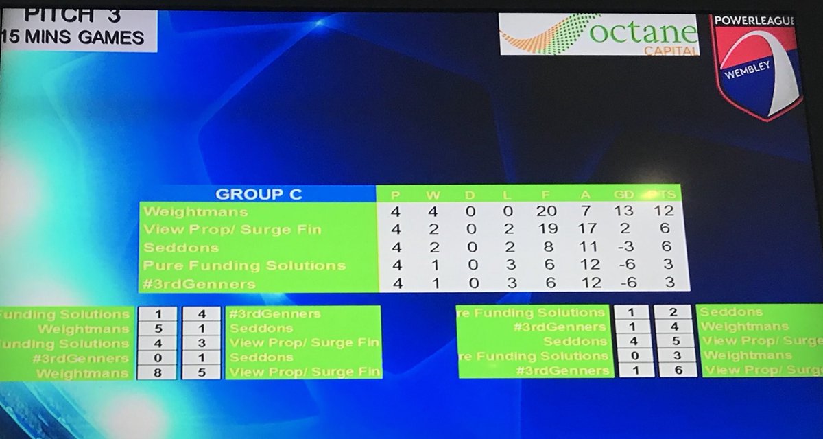 Cracking day at #OctaneCapitalCup For <a href="/Weightmans/">Weightmans</a> Strolled through group Knocked our <a href="/OctaneCapital/">Octane Capital</a> (oops) and all the way to final