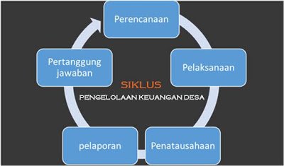 5 Siklus Pengelolaan Keuangan Desa: Keuangan Desa adalah semua hak dan kewajiban desa yang dapat dinilai dengan uang serta segala sesuatu berupa uang dan barang yang berhubungan dengan pelaksanaan hak dan kewajiban Desa. Siklus Pengelolaan Keuangan Desar Dalam pelaksanaan…