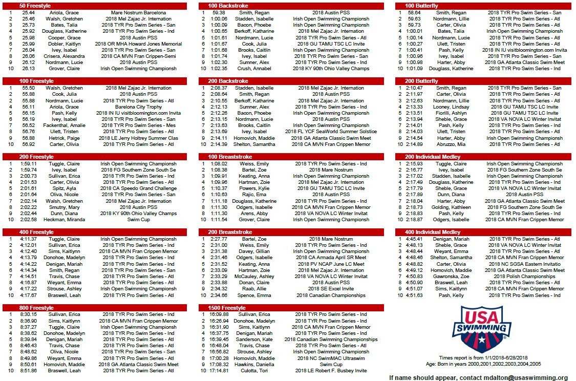 MitchDaltonNJT's tweet image. 5⃣6⃣ Days ➡️ Jr Pan Pacs!

Below are current 🔝 🔟 age eligible 🇺🇸 females in each event. 
SOME BIG RACING AHEAD AT #Phillp66Nats
Who is #FiredUp to earn a spot in Fiji?

Full Jr Pan Pac Selection Procedures:
goo.gl/8HtJC6  

If name should appear directions👇🏼