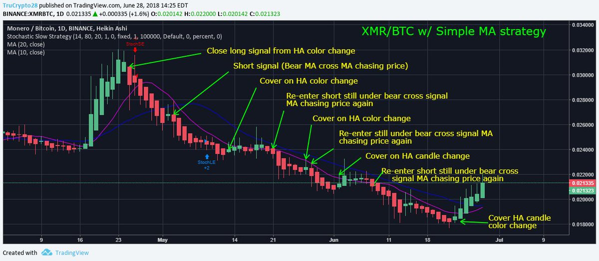 Simple Moving Average Strategy additionI did this for someone that asked so I figure I'll post itThis is how this extremely basic system w/ just a few guidelines performed on XMR/BTC recntly Read earlier post within this thread for the details Pls Retweet to help others!
