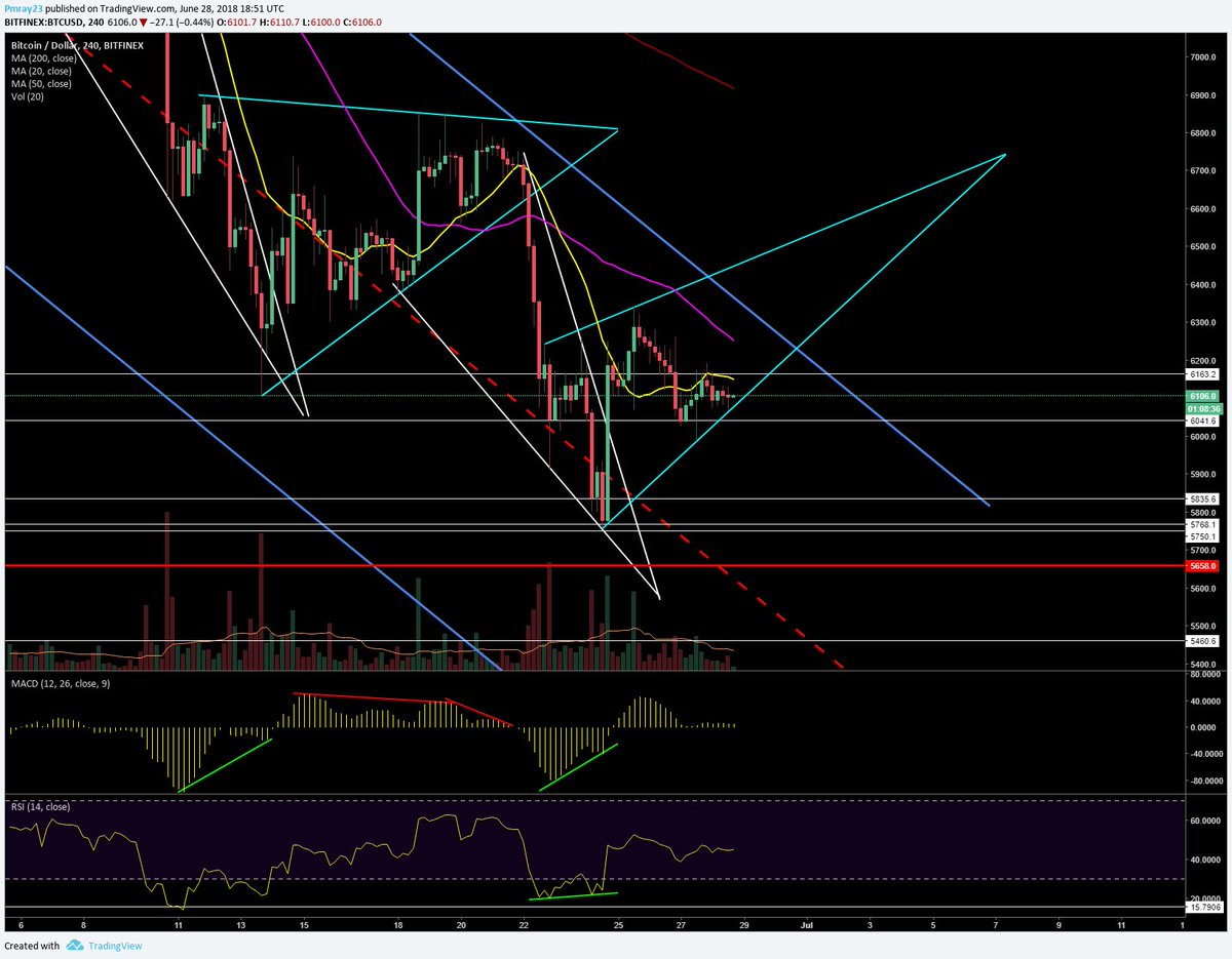 MitchRayTA's tweet photo. BTC/USD (4hr chart). We now have our fifth touch point, giving us a valid rising wedge pattern (bearish). The daily is still telling us higher prices soon, but if this wedge plays out to it's measured move, we could see $5,658. Going LIVE. #btc #bitcoin #crypto #cryptocurrency https://t.co/9LP6ujRarJ