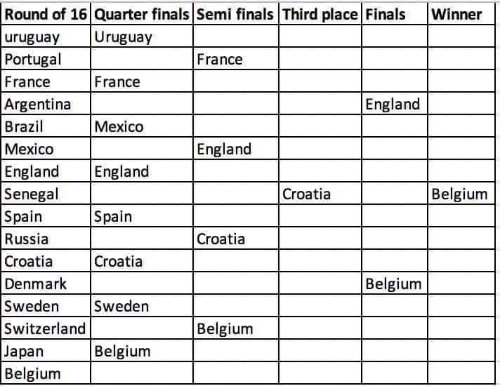 #ENGBEL
This is exactly how World Cup 2018 Finals..Will be;
And BELGIUM will Win It.