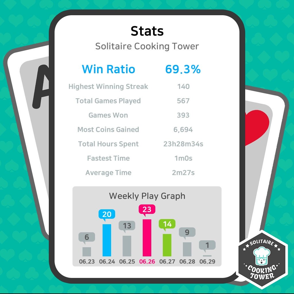 3lasswhy's tweet image. Download : app.adjust.com/1if8t3
#solitairecookingtower