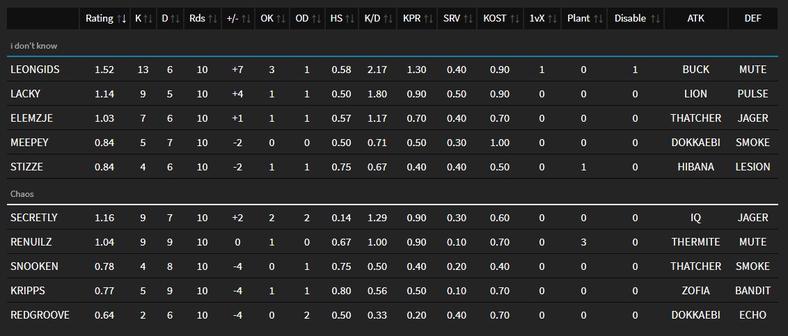 IDK vs Chaos Stats