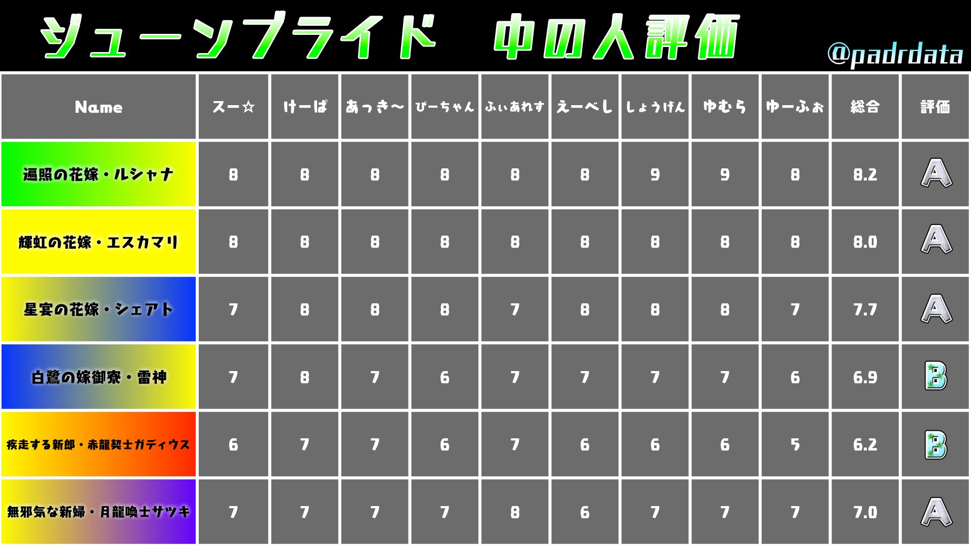 パズドラバトル 非公式 現在開催中のジューンブライドで出現するキャラの性能と中の人の評価です 参考までにご覧ください パズドラレーダー T Co Pw7g9eojsl Twitter