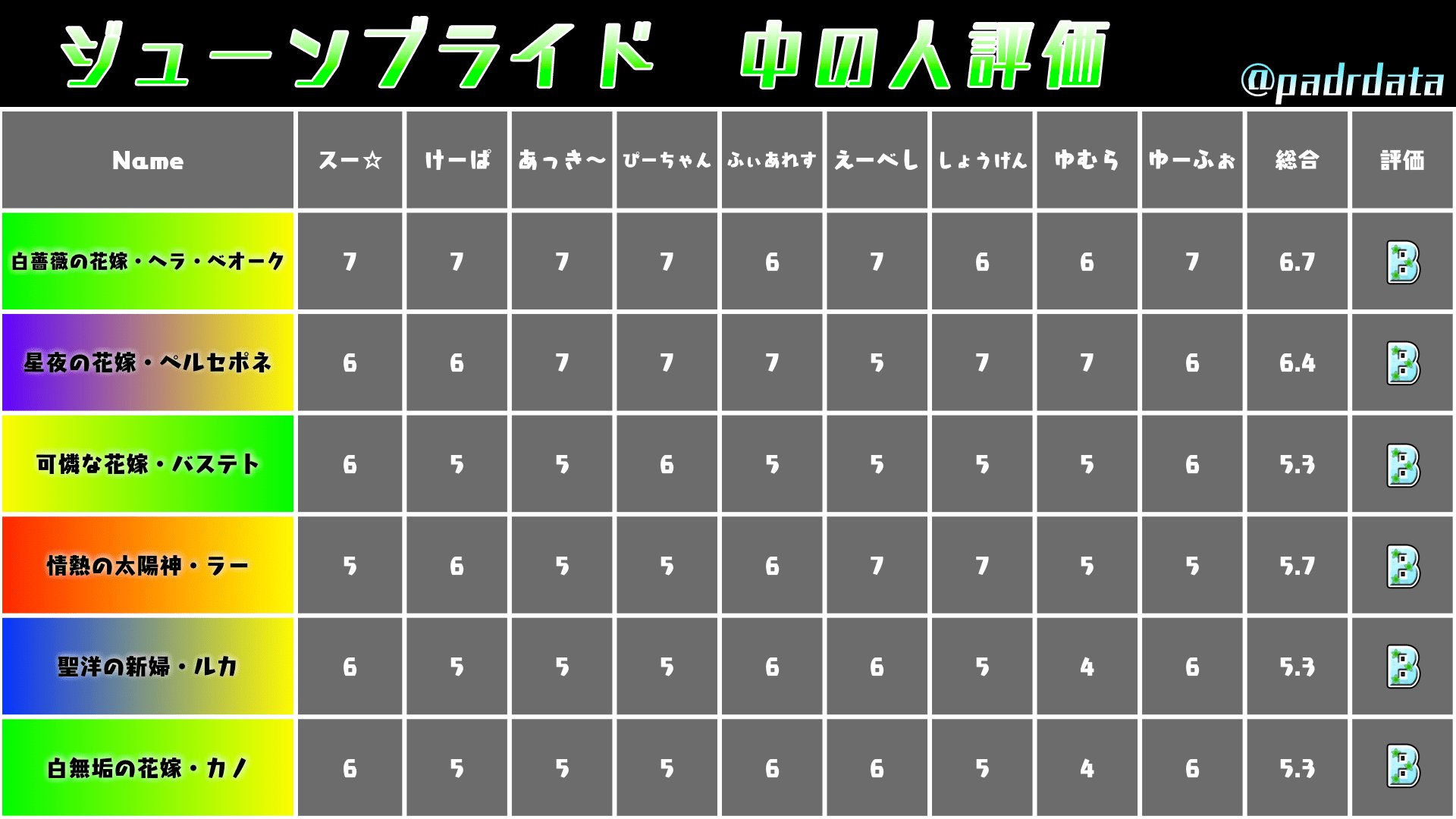 パズドラバトル 非公式 現在開催中のジューンブライドで出現するキャラの性能と中の人の評価です 参考までにご覧ください パズドラレーダー