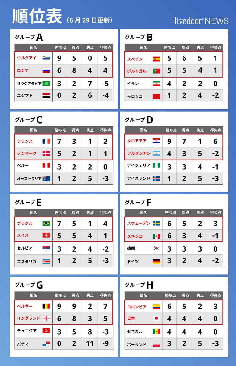 ライブドアニュース No Twitter ロシアw杯 グループリーグ 最終結果 前回王者ドイツが 同国史上初の1次リーグ敗退 アジア勢は日本が唯一のベスト16進出 アフリカ勢は 史上初めて1チームもベスト16に残ることができなかった