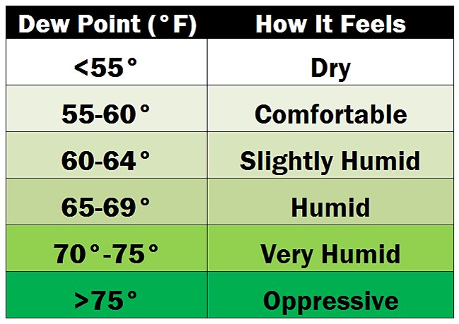 Dew Point Comfort Chart