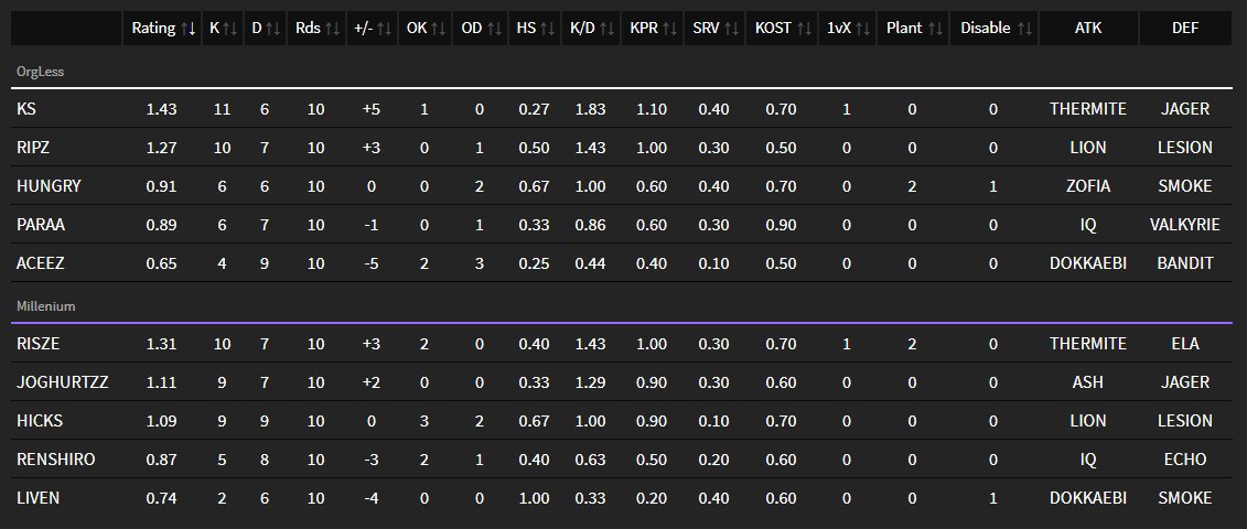 Mil vs Orgless Stats