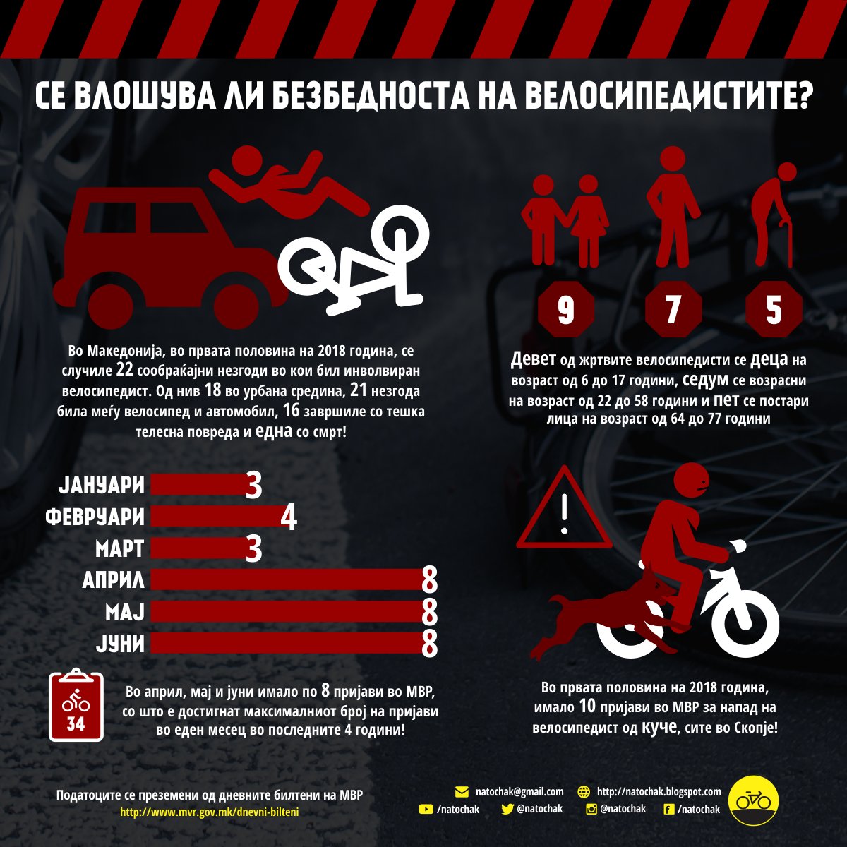 NaTochak's tweet image. Дали се чувствувате безбедно кога сте #НаТочак? Дали ги пријавувате сообраќајните судири кога ќе се случат?  Постојано ги анализираме дневните билтени на МВР, наодите се понижувачки! @CityofSkopje и МВР мора да реагираат на овој нагорен тренд.