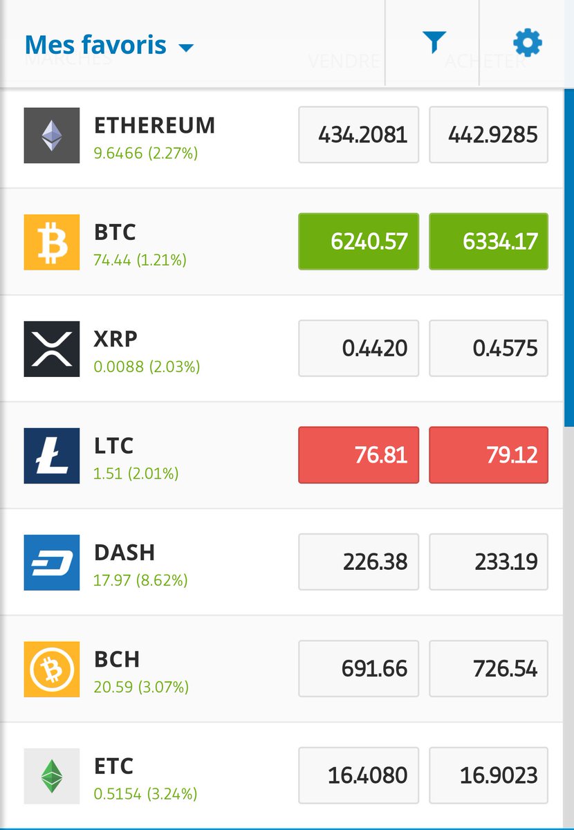 infocrypto7's tweet image. Une petite reprise aujourd'hui. 😉 

Pour créer ton portefeuille virtuel avec 100.000 $ et simuler des investissements de cryto-monnaies ouvre ton compte partners.etoro.com/B8265_A73676_T…