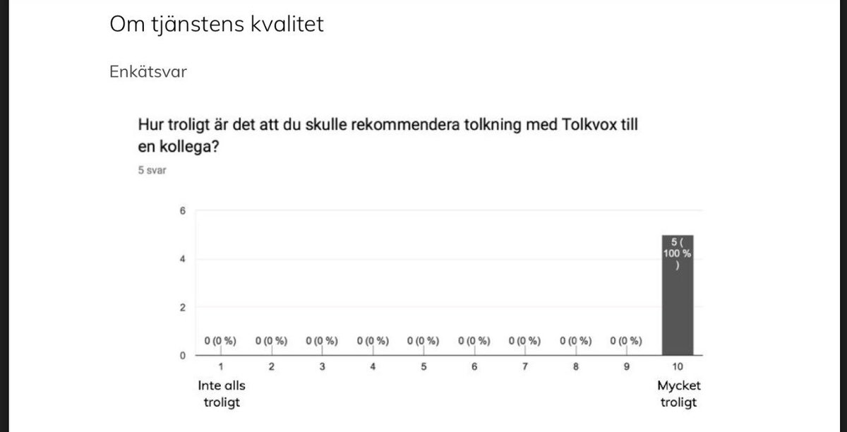 tolkvox's tweet photo. @hanneklintoe @mortensode @DKsundhed @regionerne @EllenTraneNorby @SSTSundhed @rsyddanmark Vi är inte på Karolinska.. än. Däremot används vi bland annat på st Göran. Med mycket fina omdömen från användarna. Denna graf kommer från utvärderingsperioden från deras akutmottagning. https://t.co/8C6UUIvKFg