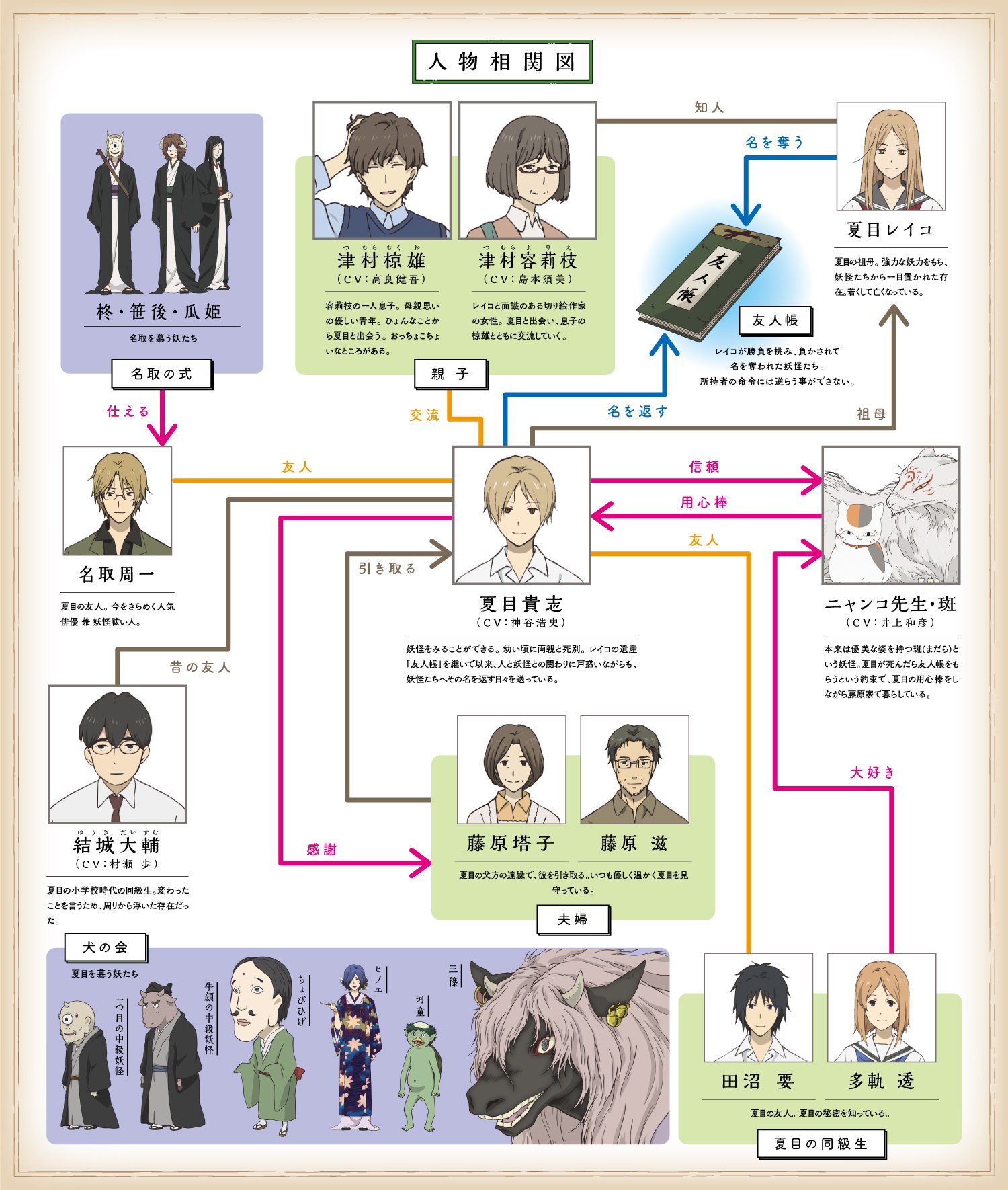 アニメ夏目友人帳公式 人物相関図 9月29日公開 劇場版夏目友人帳 うつせみに結ぶ オリジナルキャラクターと夏目 との関係性や まだ夏目友人帳をご覧になったことがない方にもわかりやすく関係性を相関図にしました T Co Haywiw9xby 夏目
