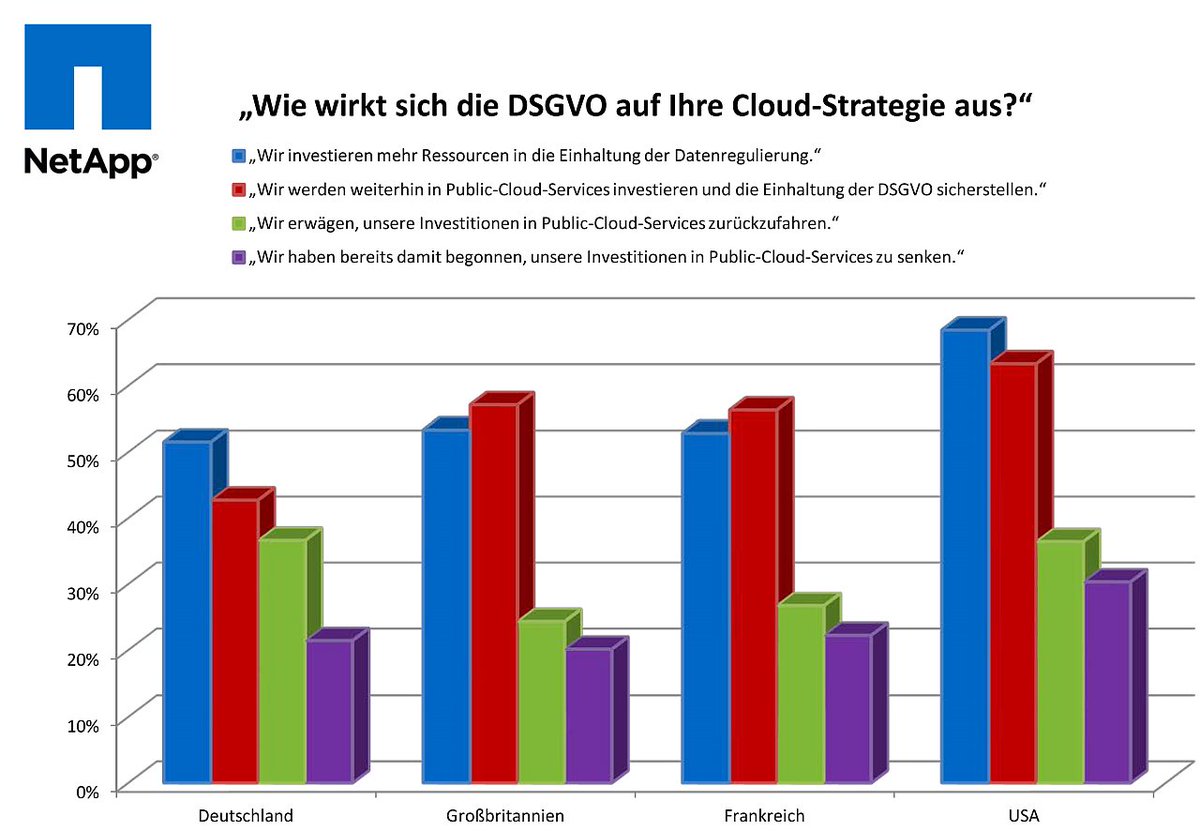 AlbertoAbsmeier's tweet photo. DSGVO erschwert Durchsetzung von Cloud Computing #ServiceProvider #CloudComputing #Datenschutz #PublicCloudServices #DSGVO #Datenkonformität https://t.co/rbfOvic4Cw https://t.co/JwKExyBiwZ