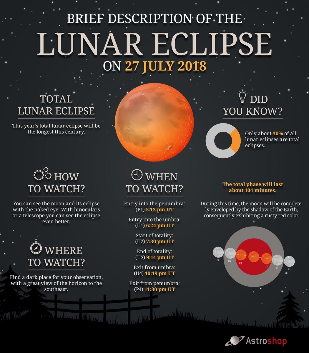 On the 27th of June, 2018, a fascinating event awaits us in Europe: a total lunar eclipse.  As the darkness falls upon us, a red, darkened Moon will rise above the horizon, as it moves through the Earth’s shadow. astroshop.eu/blog/?p=38059