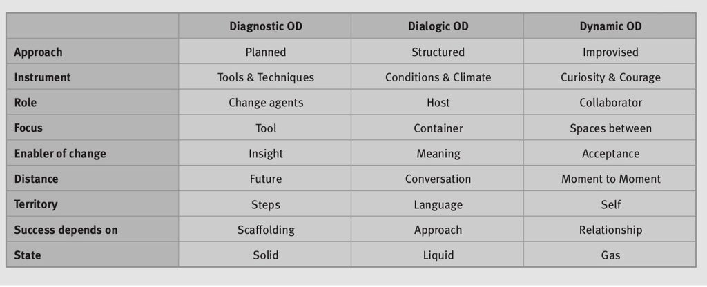 ShowingWhole's tweet image. As part of the #ODBootstrappers research group, we identified a potentially new space beyond Diagnostic &amp;amp; Dialogic OD. We wrote about it in this article published in OD Practitioner Journal. We’re curious if it resonates with others? odbootstrappers.wordpress.com/downloadables/