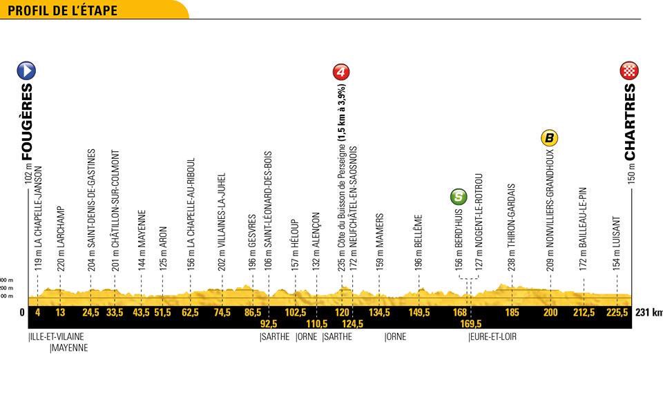 lecho_fr's tweet photo. Le profil de l'étape Fougères – Chartres #TDFChartres #TDF2018 https://t.co/lZVT4OPlOz