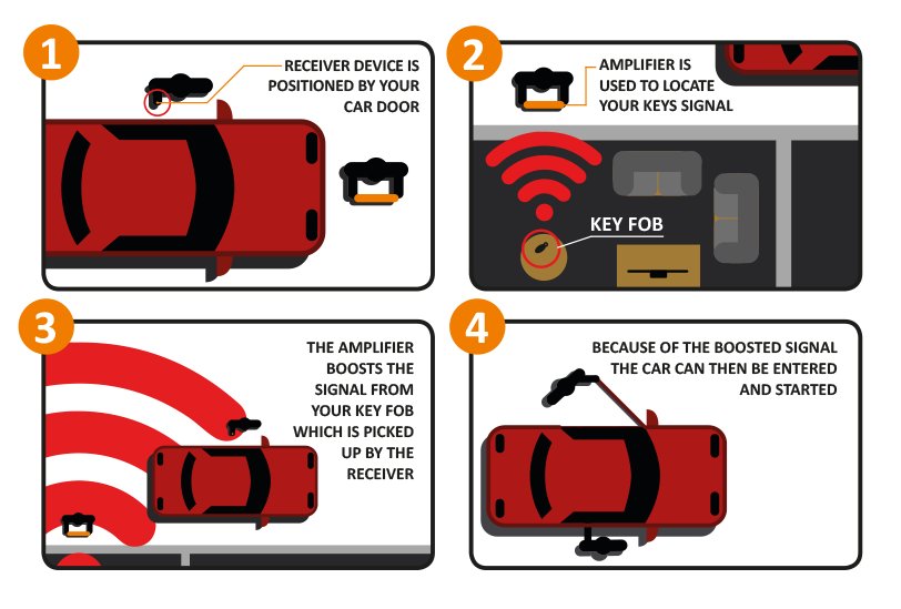 It's our Product of the Month! The Keyless Protector is the best solution on the market to protect your keyless car from relay attacks. This product works by blocking the signal, and therefore stops car theft! Interested? Find out more here: d36.co/12RJK
#keylesstheft