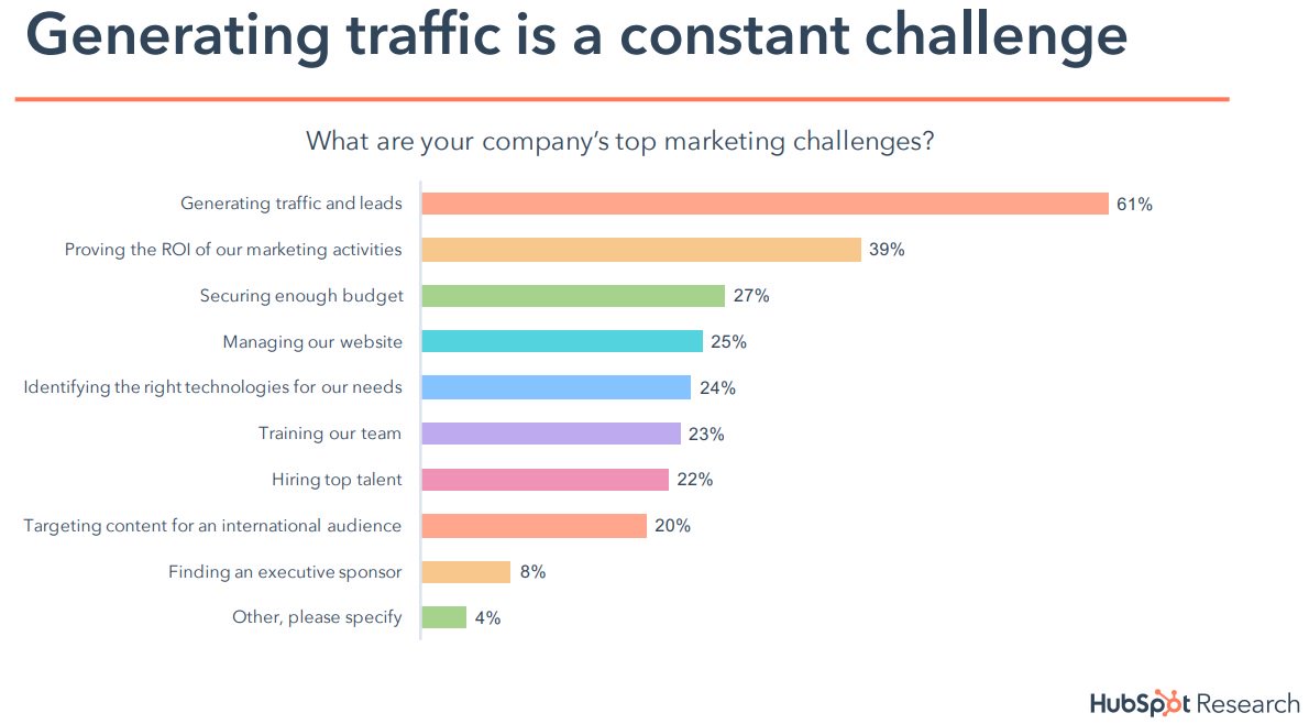 Generating high-quality traffic and leads is a big challenge for most companies. In fact, at a staggering 61%, HubSpot’s latest ‘State of Inbound 2018’ indicates that this is by far the biggest challenge for marketing professionals. geomares-marketing.com/en/blog/lead-g…
