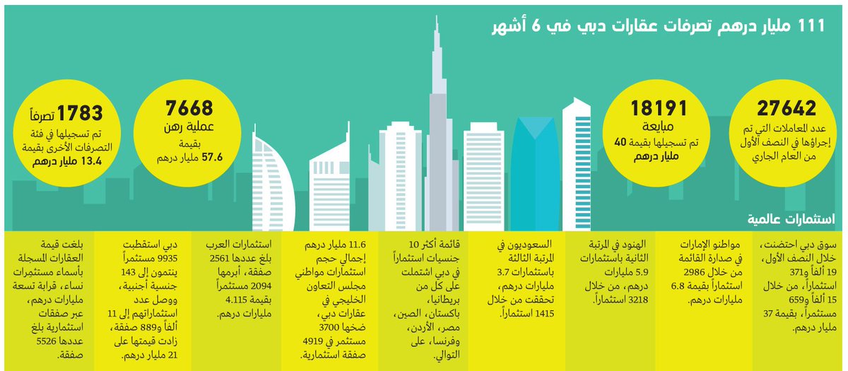 uae_mart's tweet photo. 111 مليار درهم إماراتي تصرفات عقارات #دبي في النصف الأول.
الإماراتيون في الصدارة بإجمالي 2986 استثماراً بقيمة 6.8 مليارات درهم إماراتي.

https://t.co/s5JscOb57c https://t.co/YZsOUkKkLW
