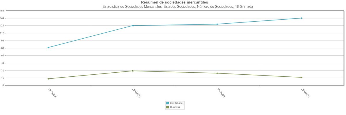 Buen dato en la creación de #SociedadesMercantiles en #Granada. 
La provincia sigue liderando la creación de nuevas sociedades mercantiles, con una subida que roza ya el 30% gracias a las 740 empresas que se han creado en los primeros cinco meses del año 2018 (INE)