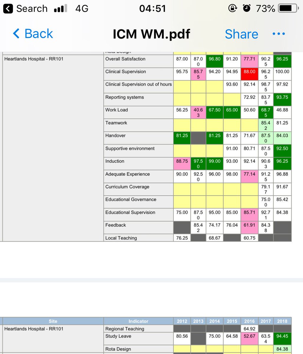 Great response from the <a href="/gmcuk/">GMC</a> trainee survey. <a href="/HEFTICM/">HEFT ICU</a> again rated the best unit in the WM for training 
Amazing turnaround in the last few years
In the top 10 in the country 

Now if we could have more staff &amp; beds...