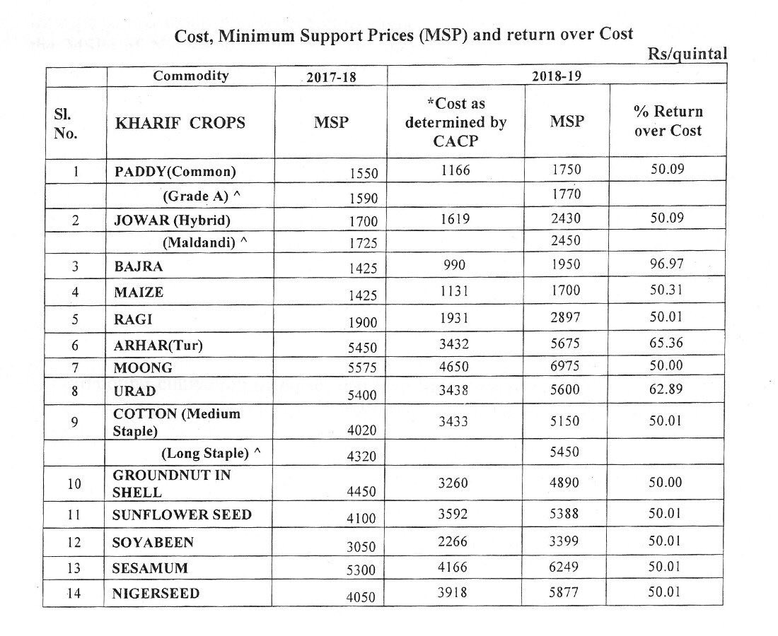 पहली बार किसी प्रधान मंत्री ने जो किसानों से कहा वह किया!

#HistoricMSPHike करके @narendramodi ने किशनों की आय में वृद्धि की योजना को जोरदार तरीके से कार्यनिवित किया।

अब किसान समृद्ध होगा। 

काम दिखता है, काम दिख रहा है! #HappyFarmers #NamoWarriors #NamoDobara #TransformingIndia